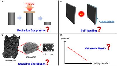 Overlooking Issues and Prospective Resolutions Behind the Prosperity of Three-Dimensional Porous Carbon Supercapacitor Electrodes